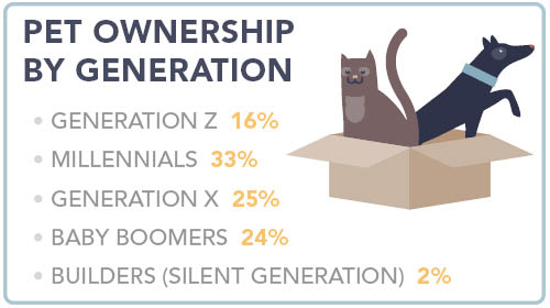 Pet ownership by generation